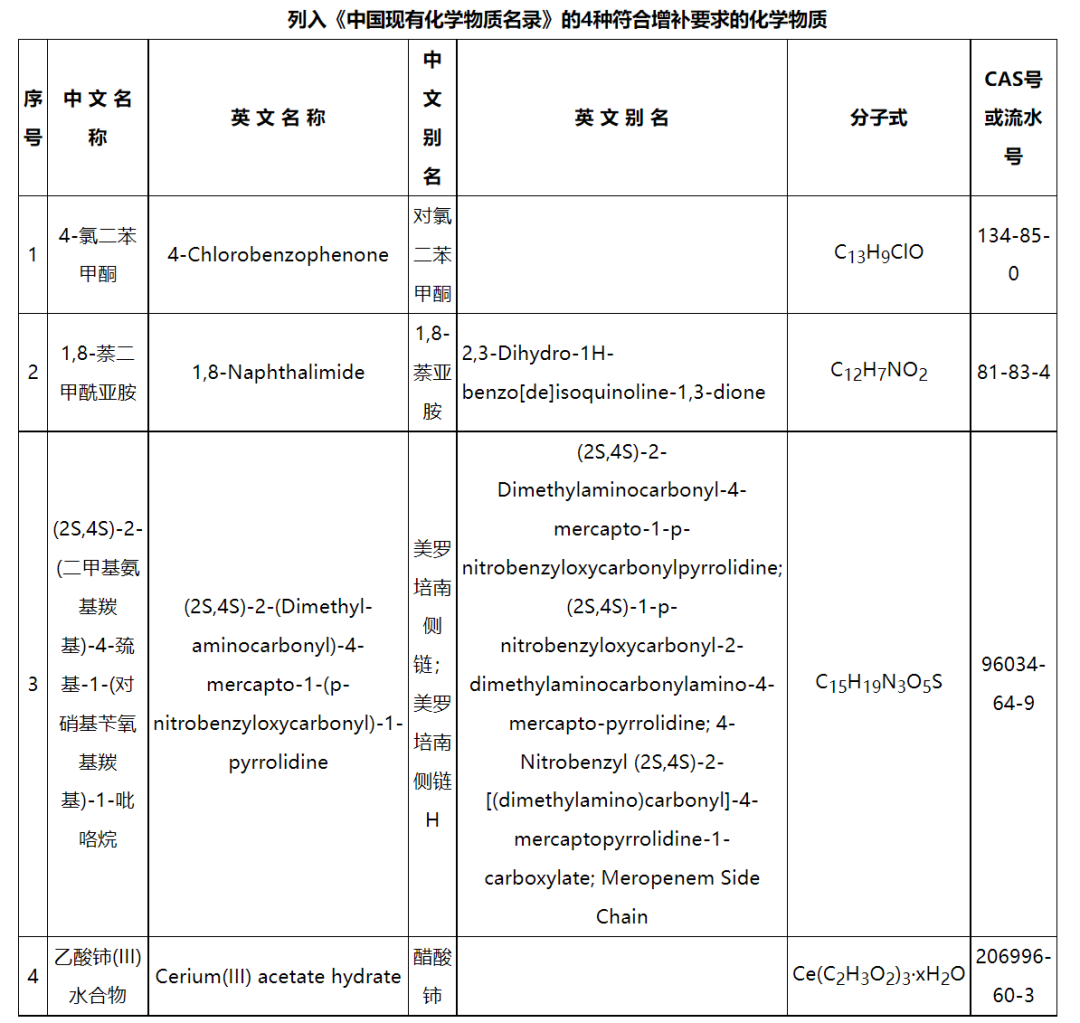 新增4種化學(xué)物質(zhì)，《中國(guó)現(xiàn)有化學(xué)物質(zhì)名錄》增補(bǔ)名單發(fā)布(圖2)