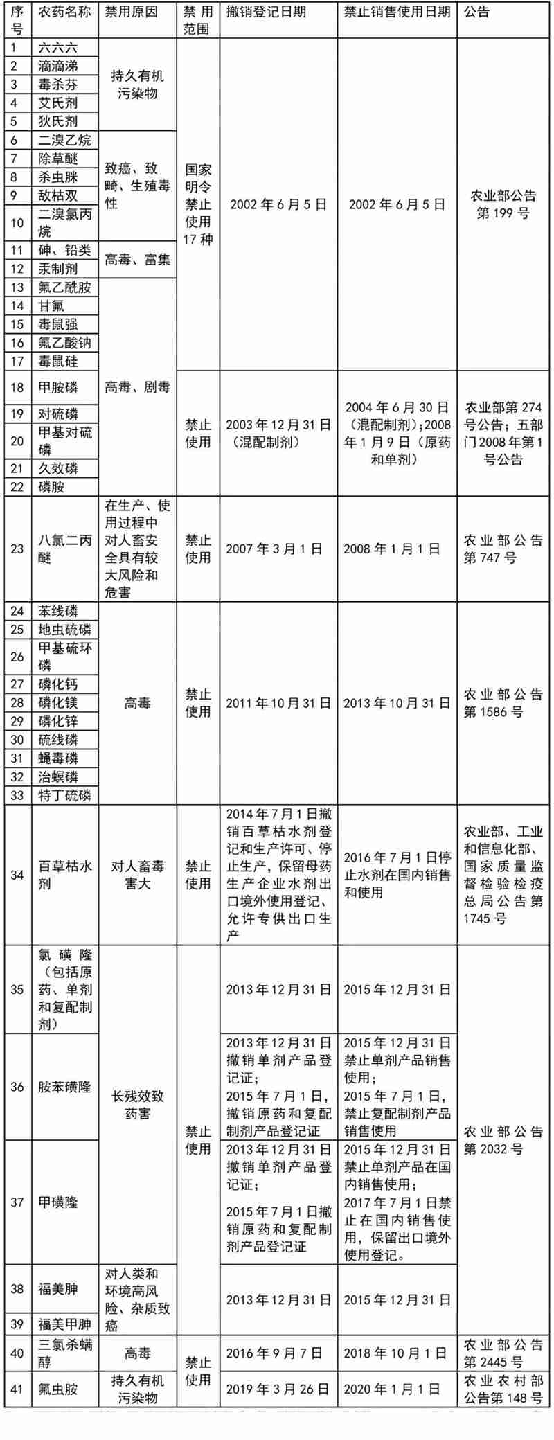 這41種農(nóng)藥別碰，自己用也不行！(圖1)