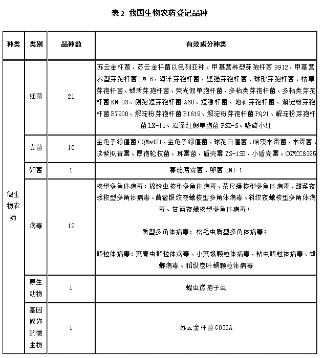 近5年，生物農(nóng)藥使用情況(圖2)