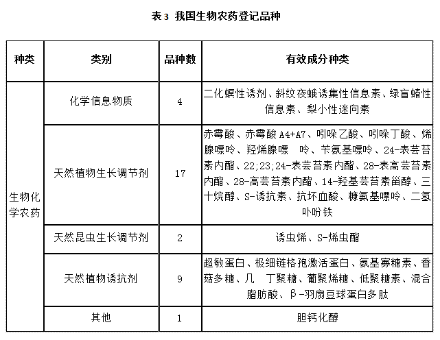 近5年，生物農(nóng)藥使用情況(圖3)