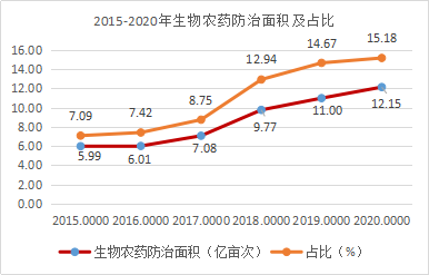 近5年，生物農(nóng)藥使用情況(圖4)