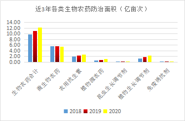 近5年，生物農(nóng)藥使用情況(圖5)