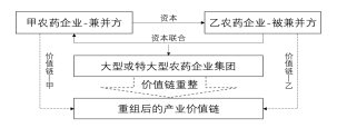 深度分析：農藥行業(yè)兼并重組情況(圖1)